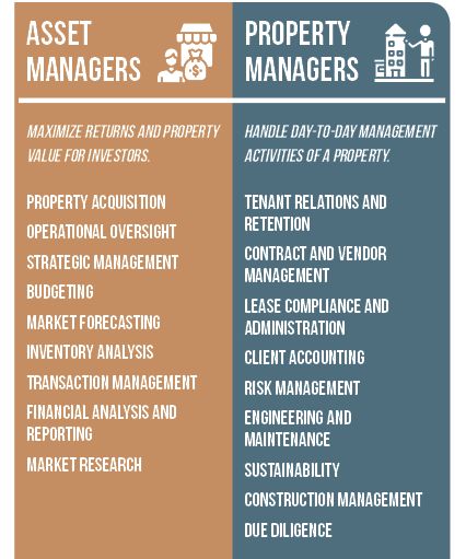 Asset Management vs Property Management for Second Homes - VRM Intel Property Manager Tips, Property Manager Quotes, Commercial Property Management, Property Manager Aesthetic, Property Management Aesthetic, Property Management Organization, Property Management Humor, Property Management Marketing, Real Estate Investing Rental Property