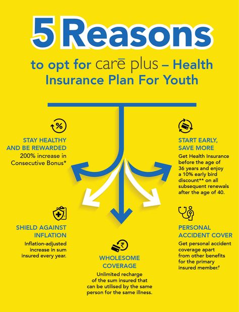 Choose the Best Health Insurance Plan for Youth - Buy Today Buy Health Insurance, Best Health Insurance, Healthcare Plan, Health Insurance Plans, Life Insurance Policy, Best Health, Medical Insurance, Personal Health, Family Health