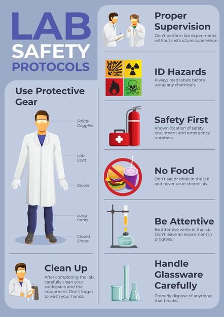 Science Safety Posters, Science Lab Safety Rules, Science Safety Rules, Lab Safety Poster, Lab Safety Rules, Science Lab Safety, Good Laboratory Practice, Safety Signs And Symbols, Science Lab Decorations