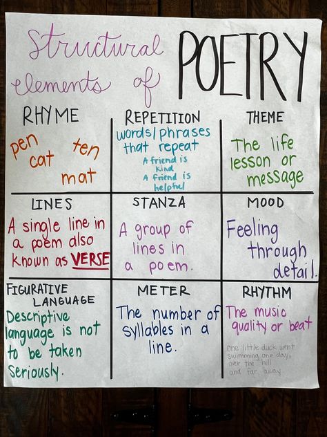 Reading comprehension - structural elements of poetry.  Need to up your anchor chart game but can't find the time or the patience? I would love to help out! My charts are hand drawn and are made to order. Anchor charts are one of the best ways to engage students in learning and great to have as a reference tool during lessons. Any anchor can be customized to your preferences, most of what I will do will be in bright colors.  NOT laminated/NOT prints. *DISCLAIMER: all photos are of my personal anchor charts, used in my classrooms. A brand new one will be made for your order!* Poem Structure Anchor Chart, What Is A Poem Anchor Chart, What Is Poetry Anchor Chart, Poetry Board Ideas, Poetry Structure Anchor Chart, Poetry Elements Anchor Chart, 2nd Grade Ela Anchor Charts, Elements Of Poetry Anchor Chart 2nd, Poetry Anchor Chart 4th Grade