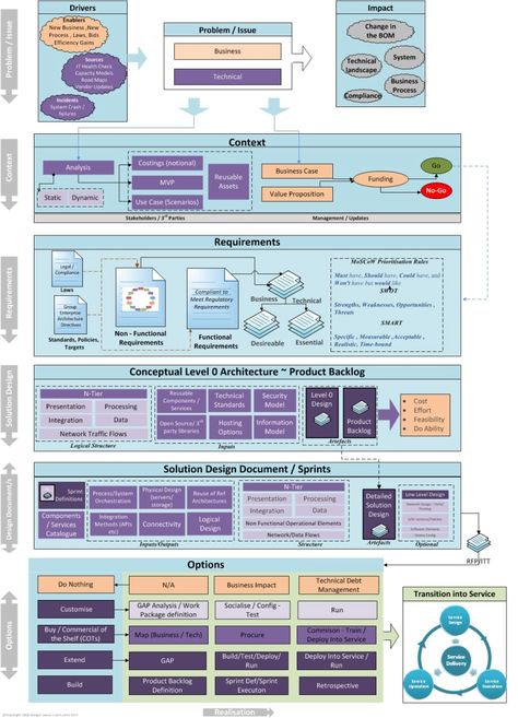 The Solution Architecture Life Cycle « Thoughts from the Systems front line.... Software Architecture Diagram, Strategy Consulting, Software Architecture, Enterprise Architect, Data Architecture, Enterprise Architecture, Architecture Design Process, Agile Software Development, Agile Project Management