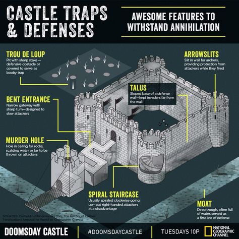 Castle Defenses and Traps Zombie Apocalypse House Shelters, Medieval Zombie Apocalypse, Minecraft Defense Ideas, Castle Diagram, Minecraft Zombie Apocalypse Builds, Apocalypse Fortress, Zombie Fortress, Castles Medieval, Castle Defense