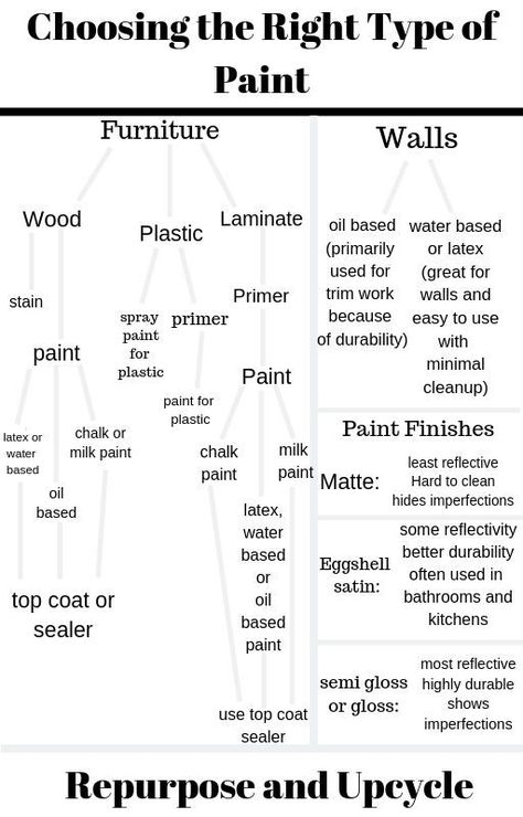 choosing the right type of paint for any surface is daunting, so I've shared an easy guide with a chart on how to choose the right type of paint. #paint #howtochoosepaint #pickingpaint #choosingpaint What Type Of Paint To Use On Walls, Different Types Of Paint, Type Of Painting, Painting Types, Furniture Decoupage, Types Of Paint, Type Of Paint, Chalk Paint Wax, Painting Laminate