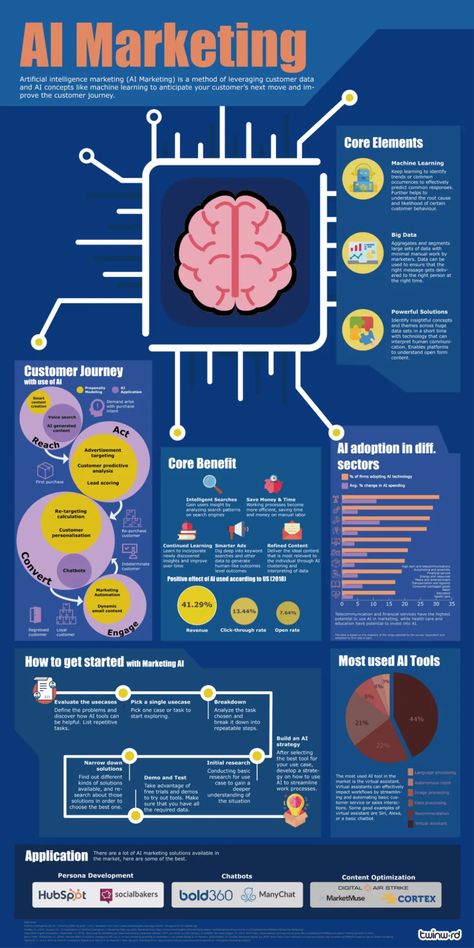 All You Need To Know About AI Marketing (+Infographic) - Twinword Infographic Poster, Customer Journey, Customer Behaviour, How To Create Infographics, Computer Vision, Infographic Marketing, Knowledge Quotes, Marketing Data, Visual Content