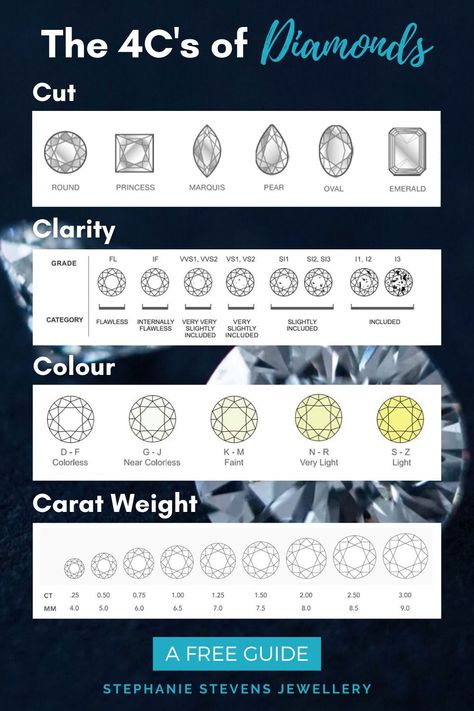 When buying a diamond, you want to ensure that you get the best quality for your budget. It can all seem rather overwhelming but knowing a little about how a diamond is graded can help massively when choosing the perfect diamond for your loved one. This is where the 4 Cs come into play, a universal method of grading a diamond. #diamondclarity #rawdiamonds #diamondcuts Diamond Types Chart, Diamond 4 C Chart, Diamond Quality Chart, 4 C's Of Diamonds, 4cs Of Diamonds, Weddin Rings, Diamond Infographic, Diamond Chart, Dimond Ring