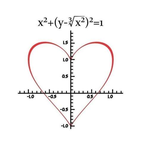 The Love Formula, Love Formula, Physics, Around The World, The World, Quotes, High Quality, Art