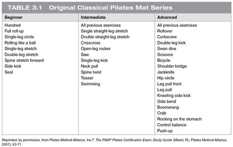 pilates. make a sequences with a variation of all like 5 beginner, 4 intermediate, 2 hard. Classical Pilates Mat Sequence, Pilates Sequence, Pilates Mat Exercises, Advanced Pilates, Abs Pilates, Pilates Solo, Pilates Teacher Training, Classical Pilates, Mat Workout