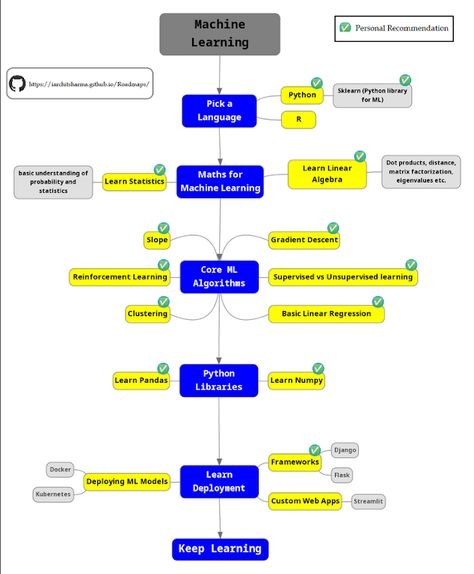 The 2023 Machine Learning Engineer RoadMap Learning Roadmap, Machine Learning Engineer, Supervised Machine Learning, Data Engineer, Machine Learning Deep Learning, Supervised Learning, Data Visualization Tools, Linear Regression, Decision Tree