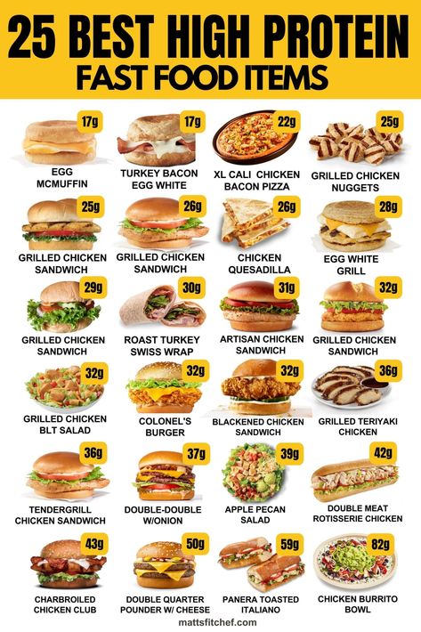 The 25 Best High Protein Fast Food Meals in 2024 (with Calories) High Protein Fast Food Options, Meals With Macros, Protein Fast Food, High Protein Fast Food, Low Calorie Fast Food, Fast Food Meals, High Protein Foods List, Workout Meals, Calorie Chart