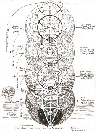 The Tree of Life - Jacob's Ladder. Blog: "Jacob’s vision in Genesis 28:12 of a ladder between Heaven and Earth. In Kabbalistic interpretation, the Sulam-ladder’s four main divisions are the Four Worlds and the angelic hierarchy embody external dimensions of the lights-vessels, while souls embody inner dimensions. These four worlds are spiritual, Heavenly realms in a descending chain, although the lowest world of Assiah has both a spiritual and a physical aspect. The physical level of Assiah ... Egiptul Antic, Arte Occulta, Sacred Geometry Symbols, Yantai, Sacred Geometric, Jacob's Ladder, Spirit Science, Ancient Knowledge, Geometry Art