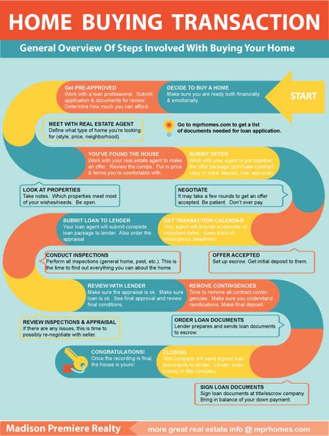 Home Buying Process Outlined... Good to know for the future Buying A House First Time, Buying First Home, Inmobiliaria Ideas, Real Estate Buyers, Buying A House, Buying Your First Home, Real Estate Advice, Home Buying Process, Home Buying Tips