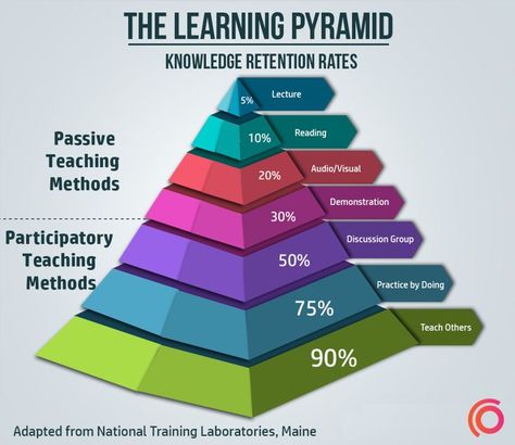 You've just committed to learn a language this year. Now you're probably wondering, what's the best way to learn a language? Here's all you need to know. Learning Pyramid, Learning Methods, Learn Faster, Learning Techniques, Learning Strategies, Instructional Design, Teaching Methods, Learning Styles, Study Skills