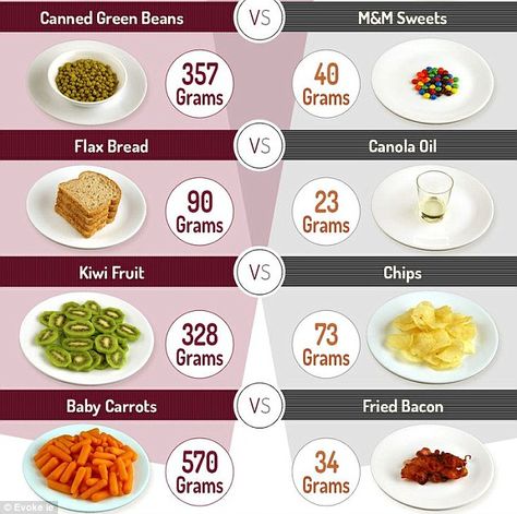 Good and bad: For instance, while it would take 570 grams of baby carrots to reach an intake of 200 calories, just 34 grams of fried bacon has the same calorific value Carrot Calories, Perfect Vanilla Cake, Beef Stew Meat Recipes, Badan Ideal, Fried Bacon, Indian Meal, Stew Meat Recipes, Better Diet, Dinner With Ground Beef