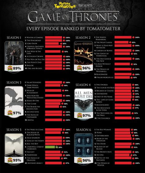 Game of Thrones - Every Episode Ranked by Tomatometer Game Of Thrones Posters, Game Of Thrones History, Lord Snow, Six Seasons, Game Of Thrones Jewelry, Game Of Thrones Poster, Game Of Thrones Books, The North Remembers, Game Of Thrones Fans