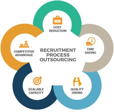 Recruitment Marketing, Recruitment Company, Economies Of Scale, Recruitment Process, Business Process Outsourcing, Recruitment Services, Staffing Agency, Key Performance Indicators, Talent Acquisition