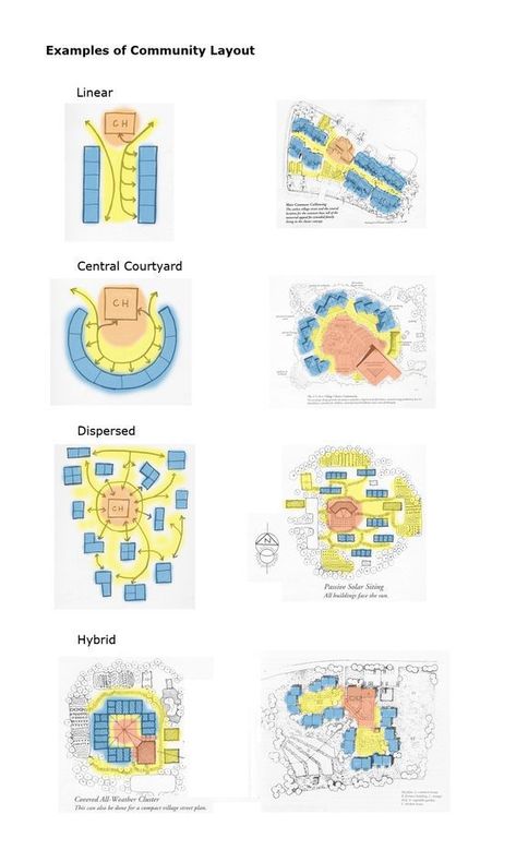 Coceptul de CoHousing. Community Layout, Co Housing Community, Urban Design Diagram, Intentional Community, Co Housing, Urban Design Plan, Community Housing, Tiny House Community, Concept Diagram