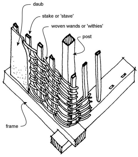 How to build a wattle and daub house. Cob Structures, House Scrapbook, Wattle Fence, Eco Houses, Straw Bale Construction, Cob Building, Wattle And Daub, Viking House, Alternative Housing