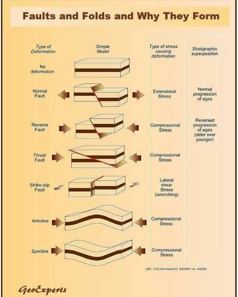 Faults and folds and why they form. Geography Fold Geology, Earth Science Classroom, Geography Vocabulary, Geology Humor, Sixth Grade Science, Earth Science Lessons, Petroleum Engineering, Geography Activities, 7th Grade Science