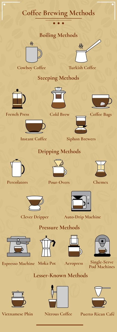 20 Coffee Brewing Methods & Their Differences (With Pictures) - Coffee Affection Coffee Chart, Clever Dripper, Corner Coffee, Ways To Make Coffee, Coffee Brewing Methods, Coffee Infographic, Brewing Recipes, Making Cold Brew Coffee, Cowboy Coffee