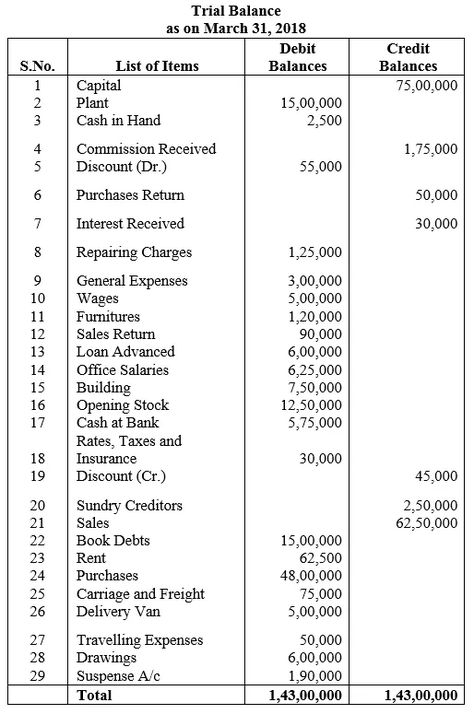 Trail Balance Accounting, Trial Balance Accounting, Accountancy Notes, Balance Sheet Accounting, Finance Knowledge, Accounting Notes, Learn Accounting, Accounting Cycle, Accounting Classes