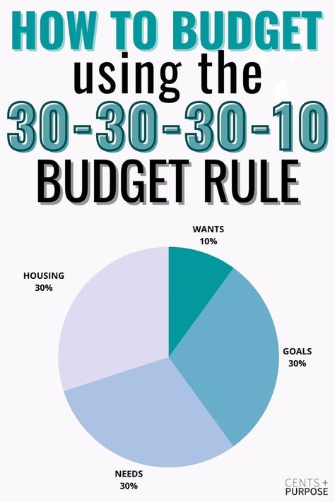 Pie graph in cool colors with text that reads: How to budget using the 30-30-30-10 budget rule Budget Rule, Budget Planner Ideas, Budget Percentages, Financial Budget Planner, Personal Budget Planner, Money Management Activities, Money Planner, How To Split, Budget Categories