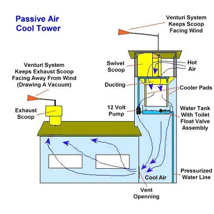 Integration of passive downdraft evaporative cooling with a solar chimney Wind Architecture, Wind Tower, Solar Chimney, Diy Ac, Solar Energy Design, Eco House Design, Evaporative Cooling, Vastu House, Passive Cooling