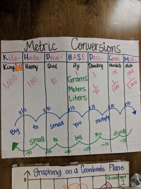 Metric System Anchor Chart, Measurement Conversions Anchor Chart, Time Anchor Chart, Metric System Conversion, Math Conversions, Math Anchor Chart, Teaching Measurement, Math Manipulative, Metric Conversion Chart