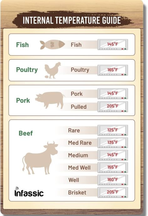 Meat Cuts Chart, Meat Temperature Chart, Chicken Oven, Temperature Chart, Cooking Measurements, Indian Chicken, Backyard Grilling, Oven Chicken, Cooking Temperatures