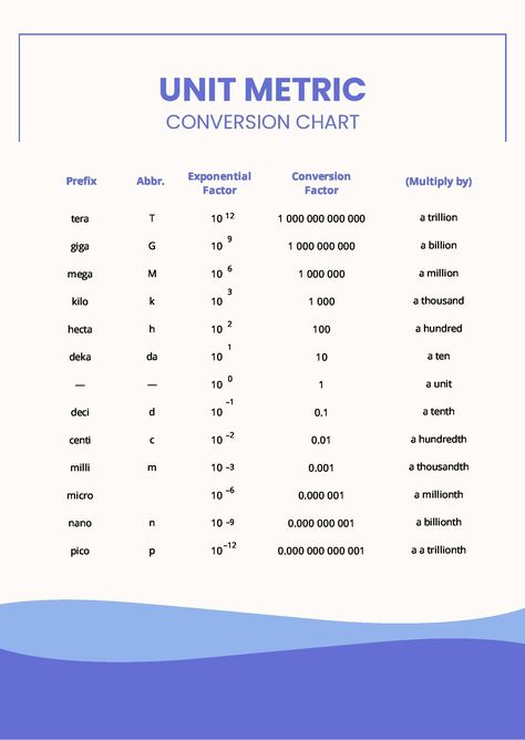 Unit Metric Conversion Chart Metric Prefixes Chart, Unit Conversion Chart, Metric System Conversion, Metric Conversion Table, Chem Notes, Si Units, Conversion Chart Printable, Converting Metric Units, Chemistry Ideas