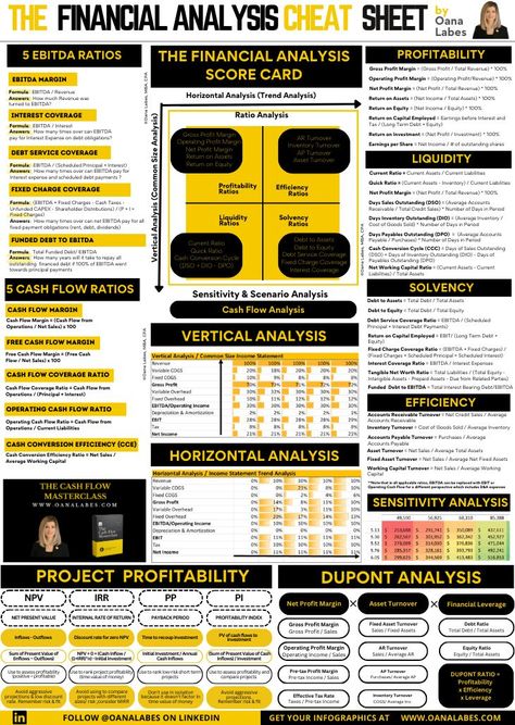 Oana Labes, MBA, CPA on LinkedIn: The Financial Analysis Cheatsheet.

Because financial analysis is not… | 16 comments Credit Analyst, Accounting Education, Financial Literacy Lessons, Financial Statement Analysis, Business Strategy Management, Accounting Basics, Chartered Financial Analyst, Financial Ratio, Business Marketing Plan