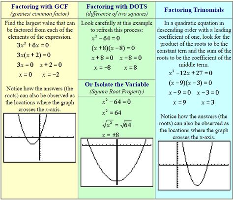 Solving Quadratic Equations by Factoring - CBSE Library Greatest Common Factors, Quadratic Equations, Solving Quadratic Equations, English Speech, Common Factors, Chemistry Class, Previous Year Question Paper, Picture Dictionary, Distance Education