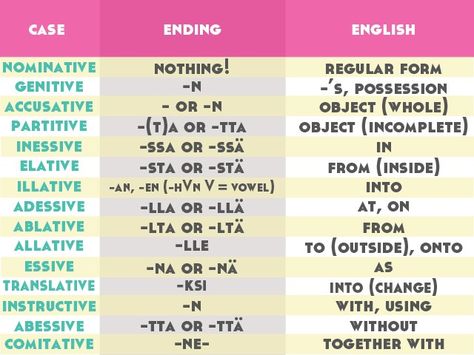 Irina Pravet of Language Catalyst lives in Finland, so when I wanted an introduction to Finnish cases, she was top of my list! Click to watch the video. Finnish Grammar, Learn Finnish, Finnish Language, Finnish Words, German Language Learning, Foreign Language Learning, French Language Learning, Spanish Language Learning, French Lessons