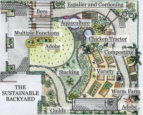 Outstanding ”greenhouse ideas layout” detail is readily available on our internet site. Read more and you will not be sorry you did. Farm Layout Design, Sustainable Backyard, Hamilton Gardens, Suburban Backyard, Layout Design Ideas, Homestead Layout, Edible Landscape, Backyard Layout, Farm Plans