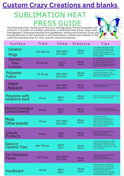 custom crazy creations and blanks , tested times and temps . remember every press is different, they all heat up with small variances. Practice sublimating one for yourself before taking orders. Take you`re time , tape it up, down, get it good (lol), but most importantly have fun !! Sublimation Heat Press Time, Start A Sublimation Business, Sublimation Settings Chart, Sublimation Heat Settings, Sublimation Tumbler Time And Temp, Heat Press Times And Temps Sublimation, Sublimation Times And Temps, Sublimation Temperature Chart Shirts, Heat Press Temperature Guide Sublimation