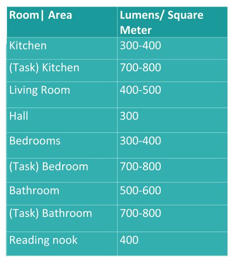 How many lumens does my room need?   #livingrooms #lightbulbs #lighting #lights #lightingideas #lumens #kitchenlighting #livingroomlighting #lightingtips Lumens Per Room, Lumens Lighting, Black Bedroom Design, Living Room Plan, Interior Design Principles, Sink Lights, Lighting Layout, Architectural Lighting Design, Design Ceiling