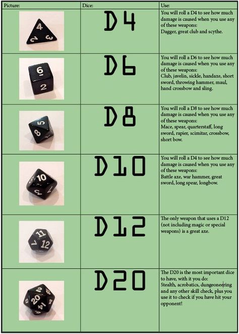 D&D dice uses Dnd Dice Uses, How To Use Dnd Dice, Dnd Dice Explained, D20 Roll Chart, Dnd Dice Meaning, Dnd Quick Reference, D And D For Beginners, Dnd Allignment Chart, D&d Campaign