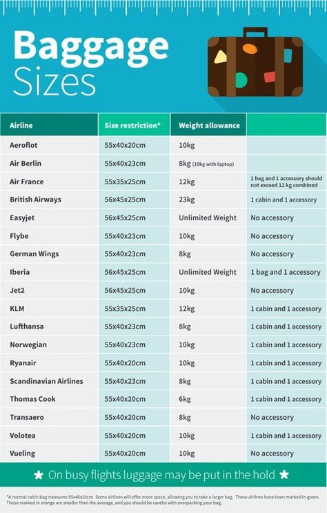 Luggage requirements for airlines and tips to travel with only carry on for a 4 week summer Europe trip Hand Baggage, Carry On Travel, Cabin Luggage, Travel Checklist, Packing List For Travel, Hand Luggage, Air France, Travel Info, Packing Tips For Travel