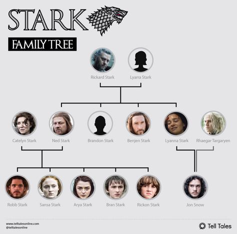 The Stark family tree explained starting all the way back to Ned Stark's parents! Stark Family Tree, Game Of Thrones Stark Family, Rickard Stark, House Stark Aesthetic, Family Tree Explained, The Stark Family, Game Of Thrones Story, Rhaegar And Lyanna, Stark Children