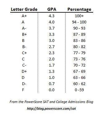 SAT standard | Grading System | Letter Grades | GPA | %Percentages% 7th Grade Advice, 8th Grade Tips, Kids School Organization, 7th Grade Tips, High School Prep, Applying To College, Middle School Survival, Schoolhouse Rock, Grading Scale