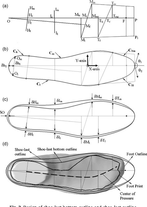 Table 1 from Shoe-last design innovation for better shoe fitting | Semantic Scholar Shoe Sketches, Diy Slippers, Shoe Making, Pattern Shoes, Shoe Crafts, Shoe Last, Shoe Pattern, Design Innovation, How To Make Shoes