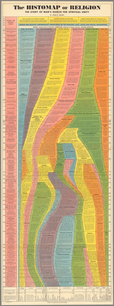 Vintage Timeline, Modern Philosophy, Pictorial Maps, Merritt Island, Timeline Design, World Religions, Art Print Poster, Historical Maps, New Wall