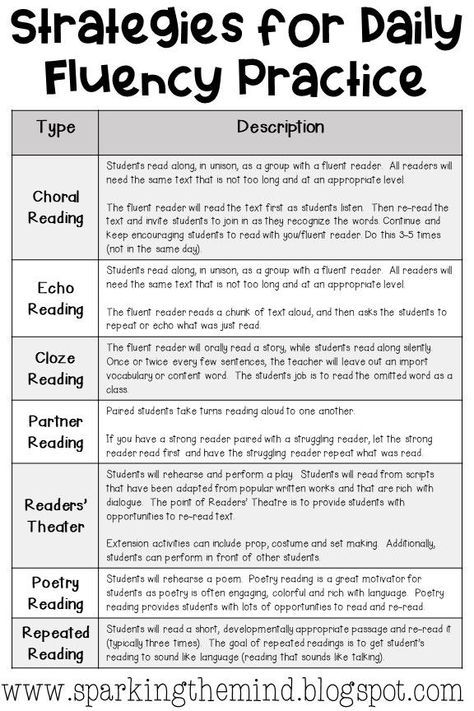 The best way for disfluent readers to become fluent is by reading! These students need to focus on ACCURATE text reading, use decodable text, repeated readings, systemic daily practice of reading words accurately, modeling of fluent reading and encouraging students to read like they are talking. Students need LOTS of opportunities to read text (at their level) using choral, cloze, echo and partner reading. These are great fluency strategies are for interventions. #fluency #fluencystrategies Teaching Reading Fluency, Reading Is Important, Whisper Phones, Reading Fluency Activities, Fluency Strategies, Fluency Activities, Partner Reading, Small Group Reading, 4th Grade Reading