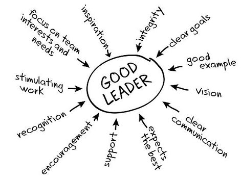 Good Leader, Support Encouragement, Leadership Inspiration, Leadership Activities, Life Coach Training, Leadership Skill, Leader In Me, Leadership Management, Leadership Tips