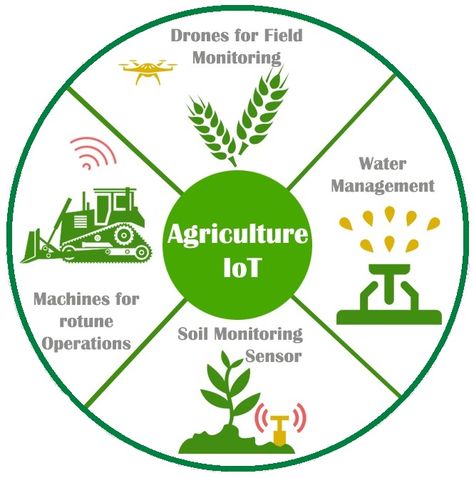 IoT Applications in Agriculture Precision Agriculture Technology, Climate Smart Agriculture, Smart Agriculture Iot, Plants Study, Ag Club, Technology In Agriculture, Technology Poster, Smart Farming, Agriculture Photography