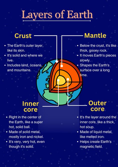 Layers of earth|4 major layer of earth Earth Structure Project, 7 Layers Of The Earth Project, Earth Space Science, Inner Core Earth, Earth Atmosphere Layers Project, Earths Layers Model, Layers Of The Earth Project 6th Grade, Layers Of Earth Project Ideas, Layers Of The Earth Activities