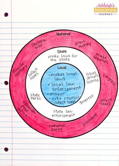 Teaching American Government - Ashleigh's Education Journey Government Lessons, Teaching Government, Interactive Notebooks Social Studies, 7th Grade Social Studies, Social Studies Projects, 3rd Grade Social Studies, Social Studies Lesson Plans, Social Studies Notebook, 4th Grade Social Studies