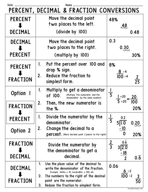 8th Grade Math Classroom, Math Cheat Sheet, Maths Teacher, Converting Fractions, Grade 6 Math, Math Charts, Learning Mathematics, Math Anchor Charts, Math Tutorials