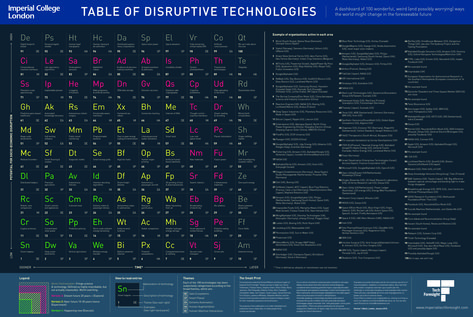 Periodic Table of Disruptive Technologies and Innovation - Ross Dawson Scientific Revolution, Fourth Industrial Revolution, Imperial College London, Disruptive Technology, Creative Infographic, History Of Science, Training And Development, Medical University, Tech Trends