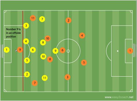 The offside rule in soccer states that a player is in an offside position if they are nearer to the opponent’s goal line than both the ball and the second-to-last defender when the ball is played to them. To know more, visit our website soccermavericks.com Offsides In Soccer, Soccer Rules, Soccer Players, Two By Two, Soccer, Football, American Football