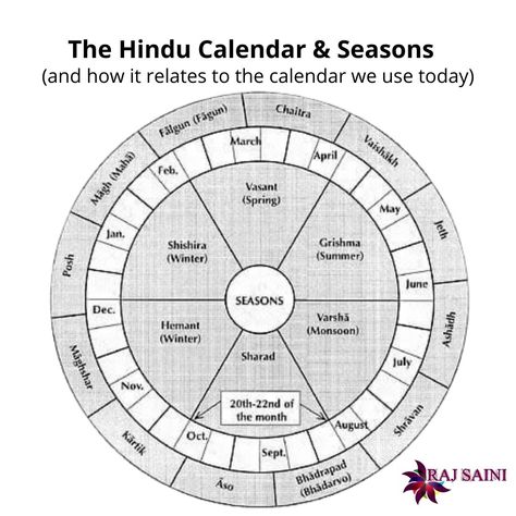 How Hindu Calendar & Seasons - and how it relates to the calendar we use today? Hindu Calendar, Panchangam - Time Measurement by Bharathiya People Any Calendar is to measure time, to track seasons and to conduct festivals and celebrate important dates in a day to day life like birthday, marriage day etc. -Know more -www.raj.guru Hindu Calendar, Marriage Day, Holiday Dates, Lunar Calendar, Important Dates, Positive Thoughts, Google Images, Dates, Track